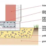 Przekrój fundamentu: płyta zbrojona, pogrubienie pły pod ścianami, izolacja ze styropianu, podbudowa i grunt rodzimy. Określenie grubości płyty fundamentowej.