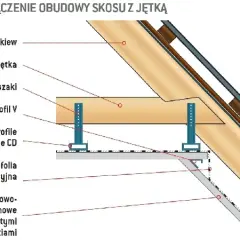 Dach jętkowy podparty wieszakami do profili CD, z folią paroizolacyjną i płytami gipsowo-kartonowymi.