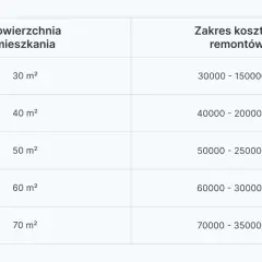 Ile kosztuje remont mieszkania? Zobacz aktualne ceny i nie przepłacaj!