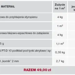 Tabela przedstawia koszt materiałów na 1m² ocieplenia, w tym zaprawy, styropianu i siatki. Całkowita cena ocieplenia za 1m² robocizna wynosi 49 zł.