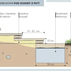 Schemat podbudowy pod schody zewnętrzne z płyt. Pokazuje warstwy: płyty kamienne/betonowe, podsypkę, fundament betonowy i rodzimy grunt.