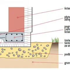 Przekrój fundamentu: płyta zbrojona, pogrubienie pły pod ścianami, izolacja ze styropianu, podbudowa i grunt rodzimy. Określenie grubości płyty fundamentowej.