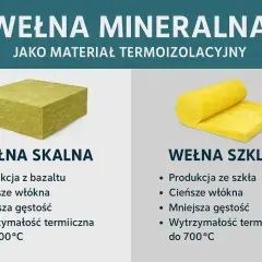 Wełna mineralna: skalna (blok) i szklana (rolka) jako materiały termoizolacyjne.