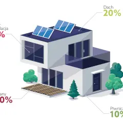 Nowoczesny dom z panelami słonecznymi. Widać podział strat ciepła: ściany 40%, okna i wentylacja 30%, dach 20%, piwnica 10%.