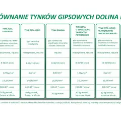 Porównanie tynków gipsowych: jaki grunt pod tynk gipsowy? Tabela zawiera dane o składzie, aplikacji, zużyciu i przyczepności różnych tynków.