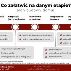 Plan budowy domu: od czego zacząć? Etapy od koncepcji po pozwolenie na użytkowanie, z listą dokumentów i uzgodnień.