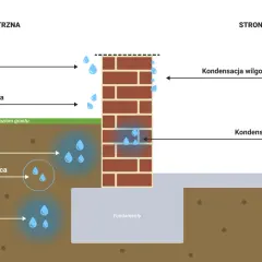 Schemat pokazuje, jak woda z gruntu i opadów przenika do muru, powodując wilgoć. Woda gruntowa i przesiąkająca mogą być problemem, a kondensacja na powierzchni i w kapilarach to skutki.
