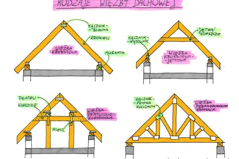 Ilustracja przedstawia różne rodzaje drewnianej konstrukcji dachu: krokwiową, krokwiowo-jętkową, płatwiowo-kleszczową i prefabrykowaną kratową.