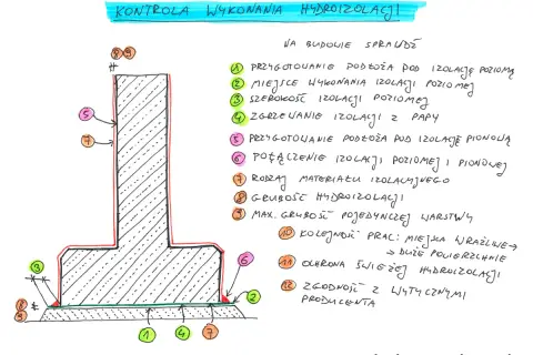 Schemat kontroli wykonania hydroizolacji ciężkiej fundamentów. Wskazuje na przygotowanie podłoża, połączenia, grubość i materiał izolacji.