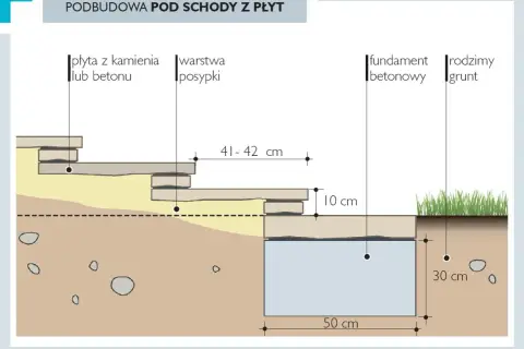 Schemat podbudowy pod schody zewnętrzne z płyt. Pokazuje warstwy: płyty kamienne/betonowe, podsypkę, fundament betonowy i rodzimy grunt.