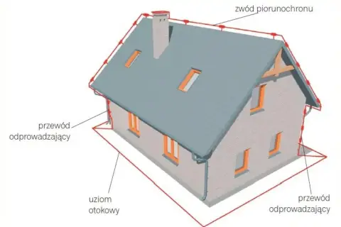 Schemat instalacji odgromowej na dachu domu: zwód piorunochronu, przewody odprowadzające i uziom otokowy.