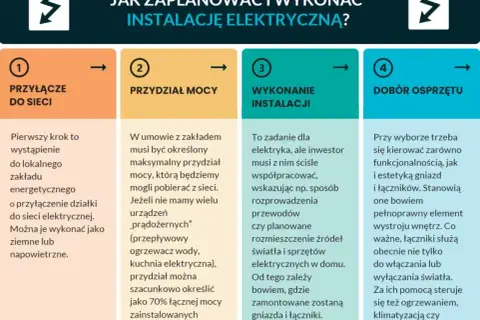Planowanie instalacji elektrycznej: przydział mocy dla mieszkania, wykonanie instalacji i dobór osprzętu.
