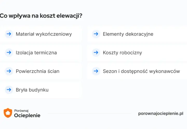 Co wpływa na koszt elewacji? Materiał, izolacja, powierzchnia ścian, bryła budynku, elementy dekoracyjne, koszty robocizny, sezon i dostępność wykonawców. Dowiedz się, ile kosztuje ocieplenie domu.
