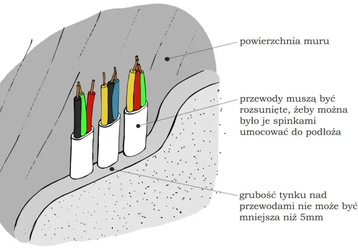 Kable w styropianie na elewacji, zabezpieczone przed uszkodzeniem. Grubość tynku nad przewodami musi wynosić minimum 5mm.