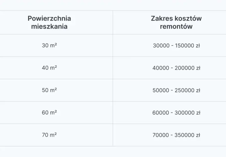 Ile kosztuje remont mieszkania? Zobacz aktualne ceny i nie przepłacaj!