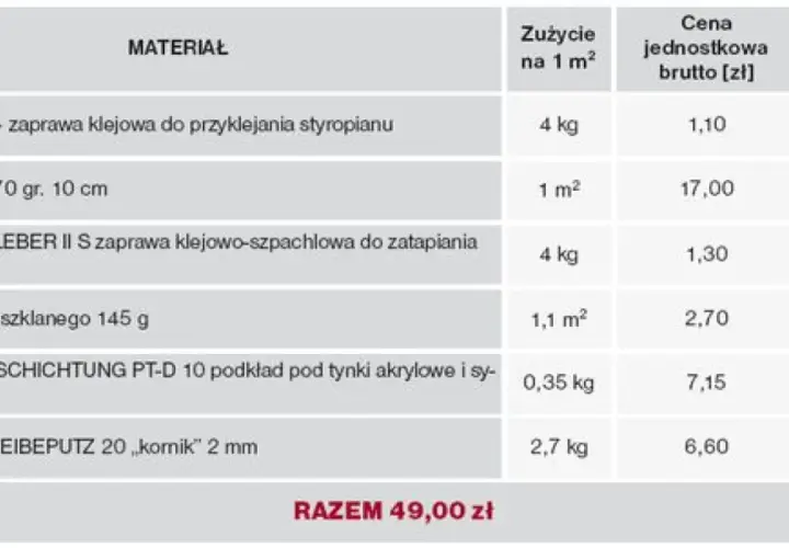 Tabela przedstawia koszt materiałów na 1m² ocieplenia, w tym zaprawy, styropianu i siatki. Całkowita cena ocieplenia za 1m² robocizna wynosi 49 zł.