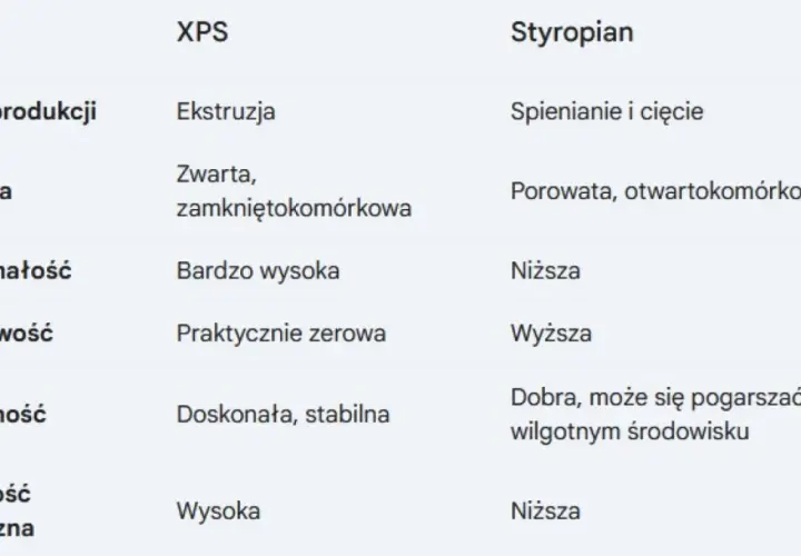 Tabela porównuje cechy XPS i styropianu. Styropian, w przeciwieństwie do XPS, ma strukturę porowatą i otwartokomórkową, co wpływa na jego nasiąkliwość i izolacyjność.