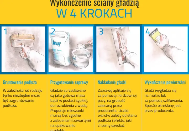 Cztery kroki do wykończenia ściany gładzią: gruntowanie, przygotowanie zaprawy, nakładanie i wygładzanie. Czy można położyć gładź na gładź? Tak, po odpowiednim przygotowaniu.