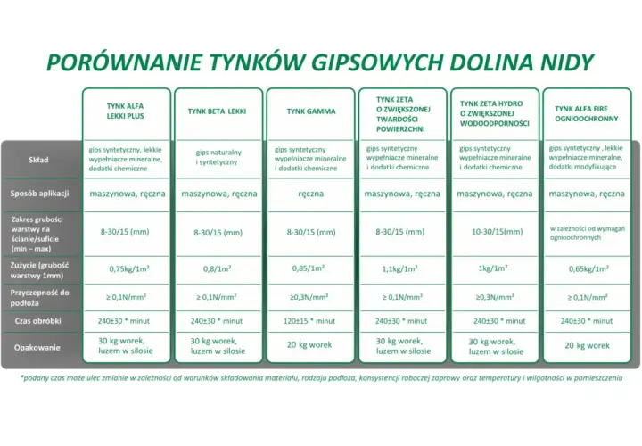 Porównanie tynków gipsowych: jaki grunt pod tynk gipsowy? Tabela zawiera dane o składzie, aplikacji, zużyciu i przyczepności różnych tynków.