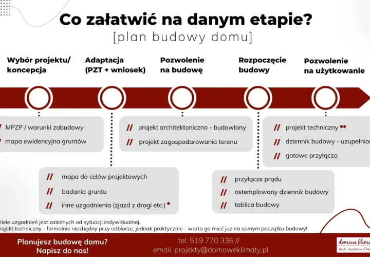 Plan budowy domu: od czego zacząć? Etapy od koncepcji po pozwolenie na użytkowanie, z listą dokumentów i uzgodnień.