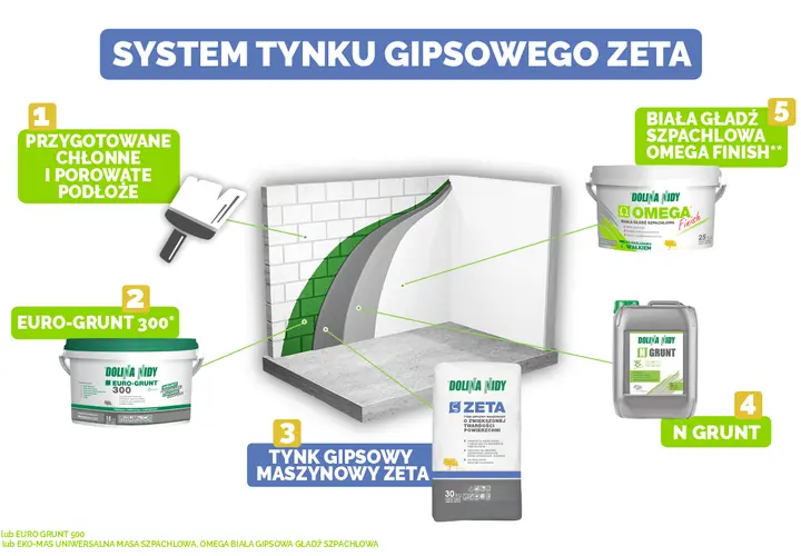System tynku gipsowego Zeta: przygotowanie podłoża, Euro-Grunt, tynk maszynowy Zeta, N Grunt i biała gładź Omega Finish.