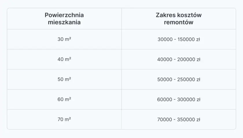 Ile kosztuje remont mieszkania? Zobacz aktualne ceny i nie przepłacaj!