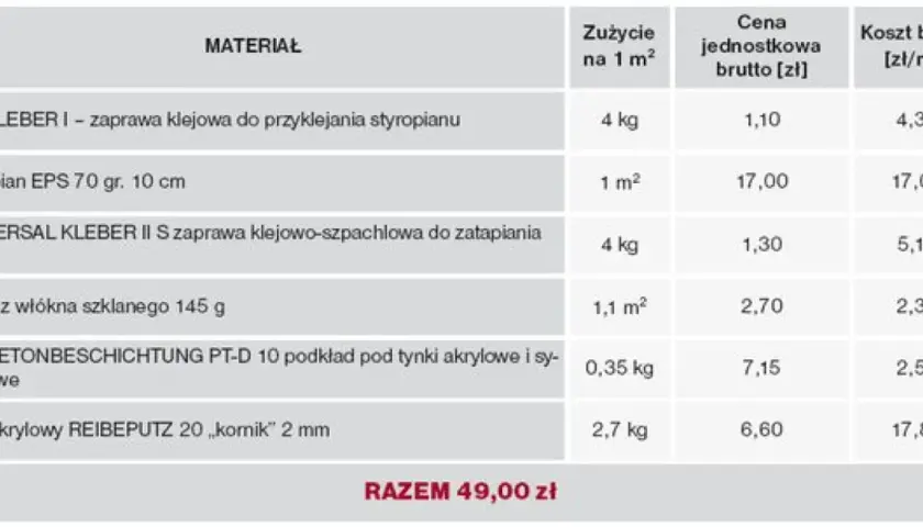 Tabela przedstawia koszt materiałów na 1m² ocieplenia, w tym zaprawy, styropianu i siatki. Całkowita cena ocieplenia za 1m² robocizna wynosi 49 zł.
