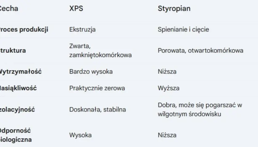 Tabela porównuje cechy XPS i styropianu. Styropian, w przeciwieństwie do XPS, ma strukturę porowatą i otwartokomórkową, co wpływa na jego nasiąkliwość i izolacyjność.