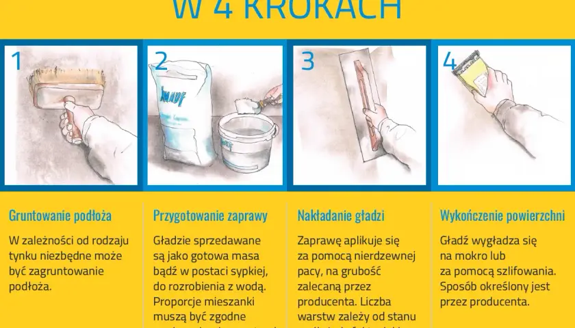 Cztery kroki do wykończenia ściany gładzią: gruntowanie, przygotowanie zaprawy, nakładanie i wygładzanie. Czy można położyć gładź na gładź? Tak, po odpowiednim przygotowaniu.