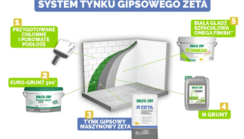 System tynku gipsowego Zeta: przygotowanie podłoża, Euro-Grunt, tynk maszynowy Zeta, N Grunt i biała gładź Omega Finish.