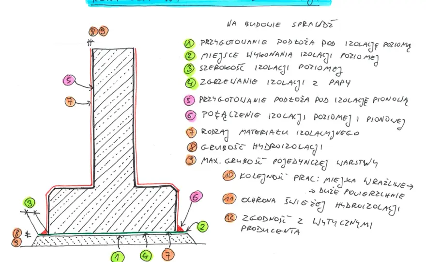 Ciężka hydroizolacja fundamentów - kiedy naprawdę jej potrzebujesz?