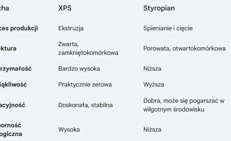 Jaki styropian wybrać? EPS, XPS - Porównanie i porady eksperta