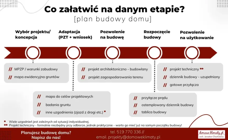 Budowa domu - Od czego zacząć? Formalności i izolacje