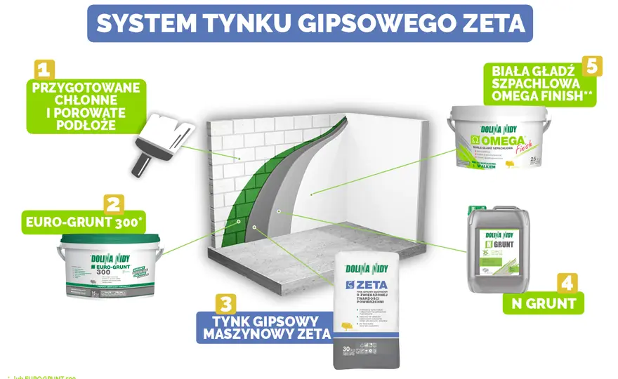 Tynk gipsowy Dolina Nidy Zeta - Czy to dobry wybór?