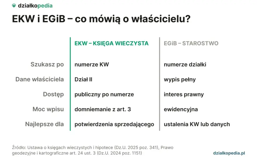 Jak znaleźć właściciela działki za darmo? Sprawdź legalne sposoby