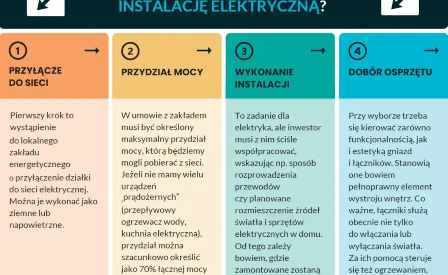Jaka moc przyłączeniowa do mieszkania? Dobierz ją praktycznie