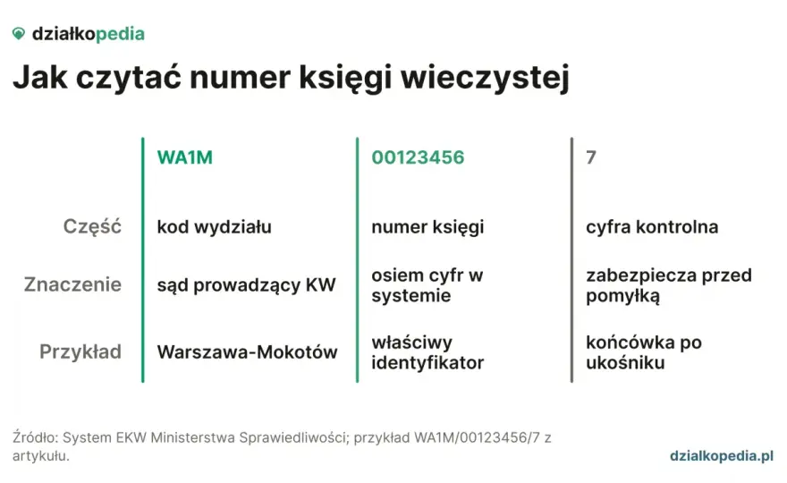 Numer księgi wieczystej - gdzie go znaleźć i jak sprawdzić?