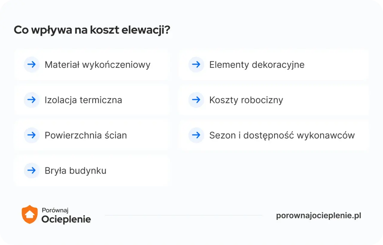 Co wpływa na koszt elewacji? Materiał, izolacja, powierzchnia ścian, bryła budynku, elementy dekoracyjne, koszty robocizny, sezon i dostępność wykonawców. Dowiedz się, ile kosztuje ocieplenie domu.