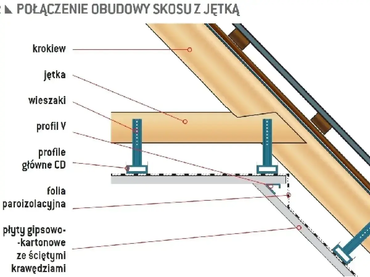 Dach jętkowy podparty wieszakami do profili CD, z folią paroizolacyjną i płytami gipsowo-kartonowymi.