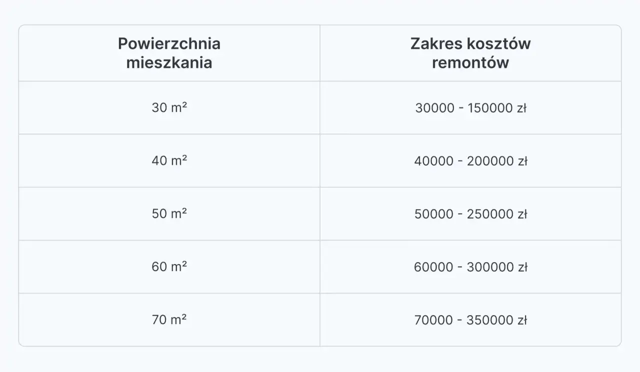 Ile kosztuje remont mieszkania? Zobacz aktualne ceny i nie przepłacaj!
