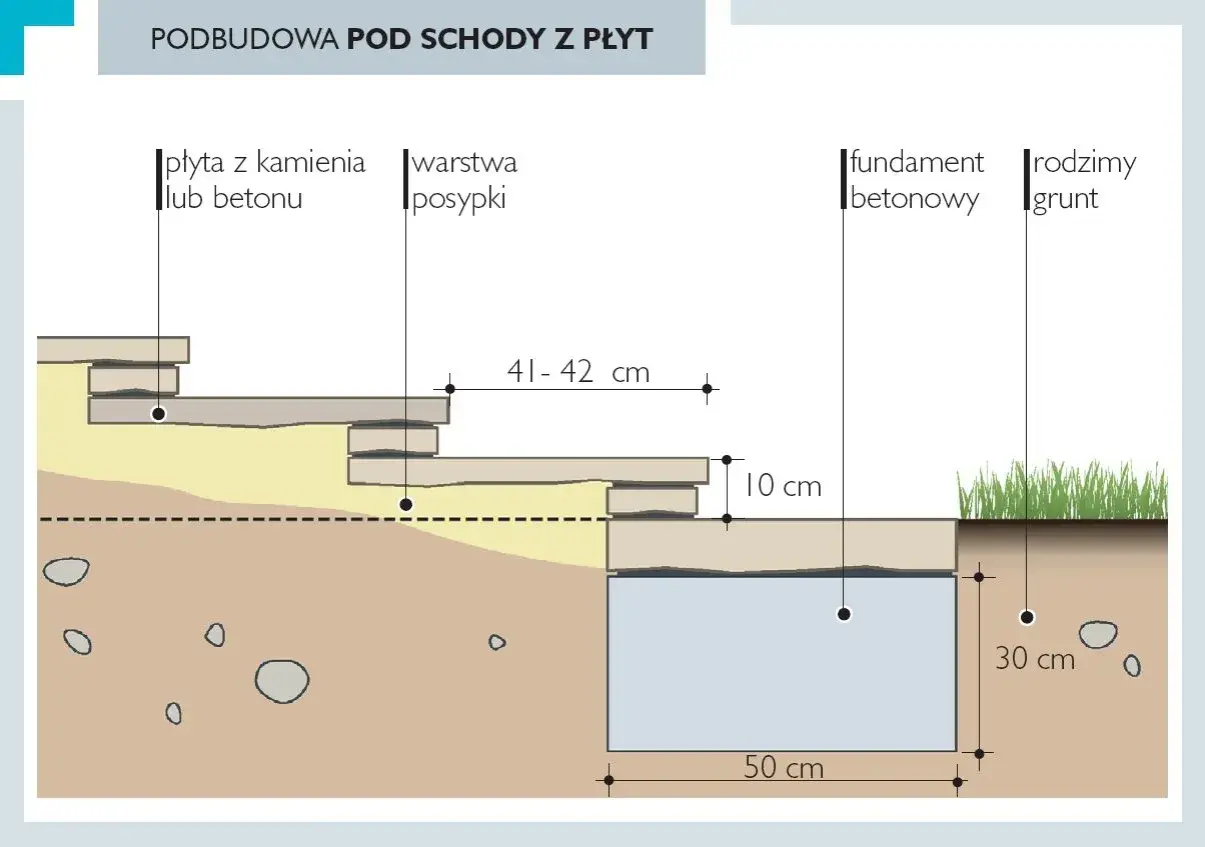 Schemat podbudowy pod schody zewnętrzne z płyt. Pokazuje warstwy: płyty kamienne/betonowe, podsypkę, fundament betonowy i rodzimy grunt.
