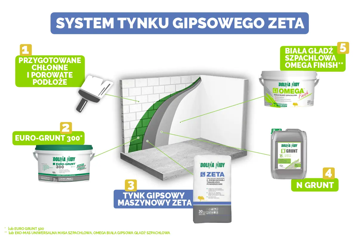 System tynku gipsowego Zeta: przygotowanie podłoża, Euro-Grunt, tynk maszynowy Zeta, N Grunt i biała gładź Omega Finish.