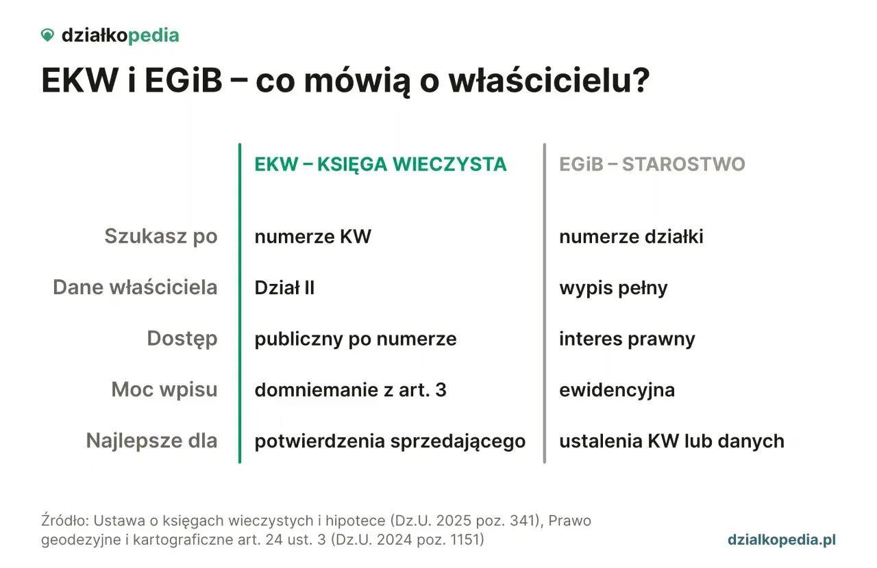 Jak znaleźć właściciela działki za darmo? Porównanie EKW i EGiB, czyli księgi wieczystej i rejestru gruntów.