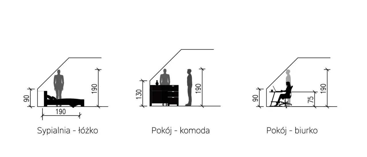 Wysokość ścianki kolankowej w sypialni, pokoju z komodą i biurku. Wymiary mebli i ludzi.