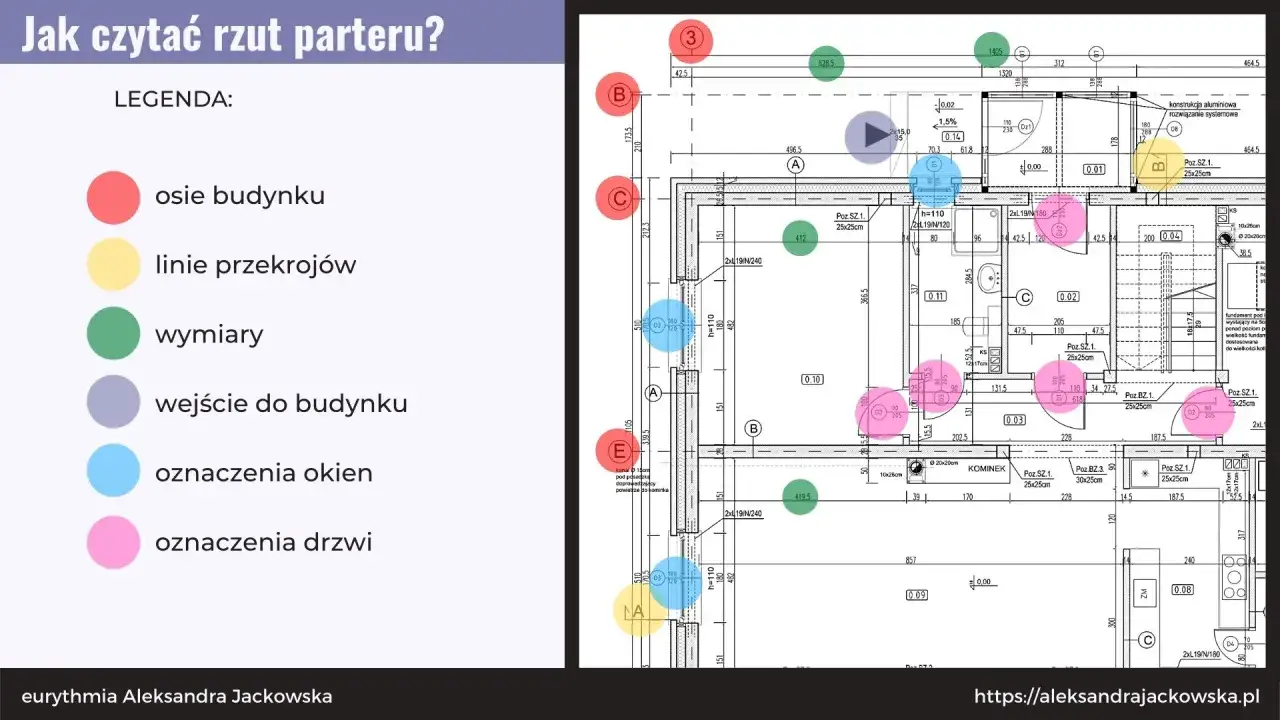 Legenda do rzutu parteru: osie budynku, linie przekrojów, wymiary, wejście do budynku, oznaczenia okien, oznaczenia drzwi. Definicja powierzchni zabudowy jest kluczowa.