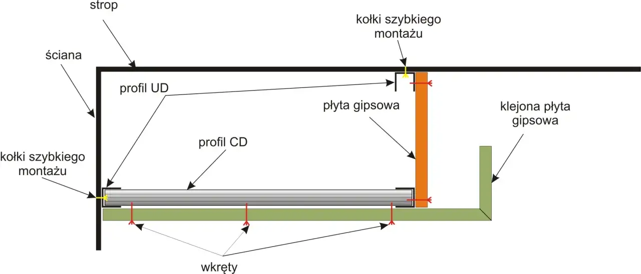 Schemat montażu płyt karton gips na suficie bez stelaża, z użyciem profili UD i CD, wkrętów oraz kołków szybkiego montażu.