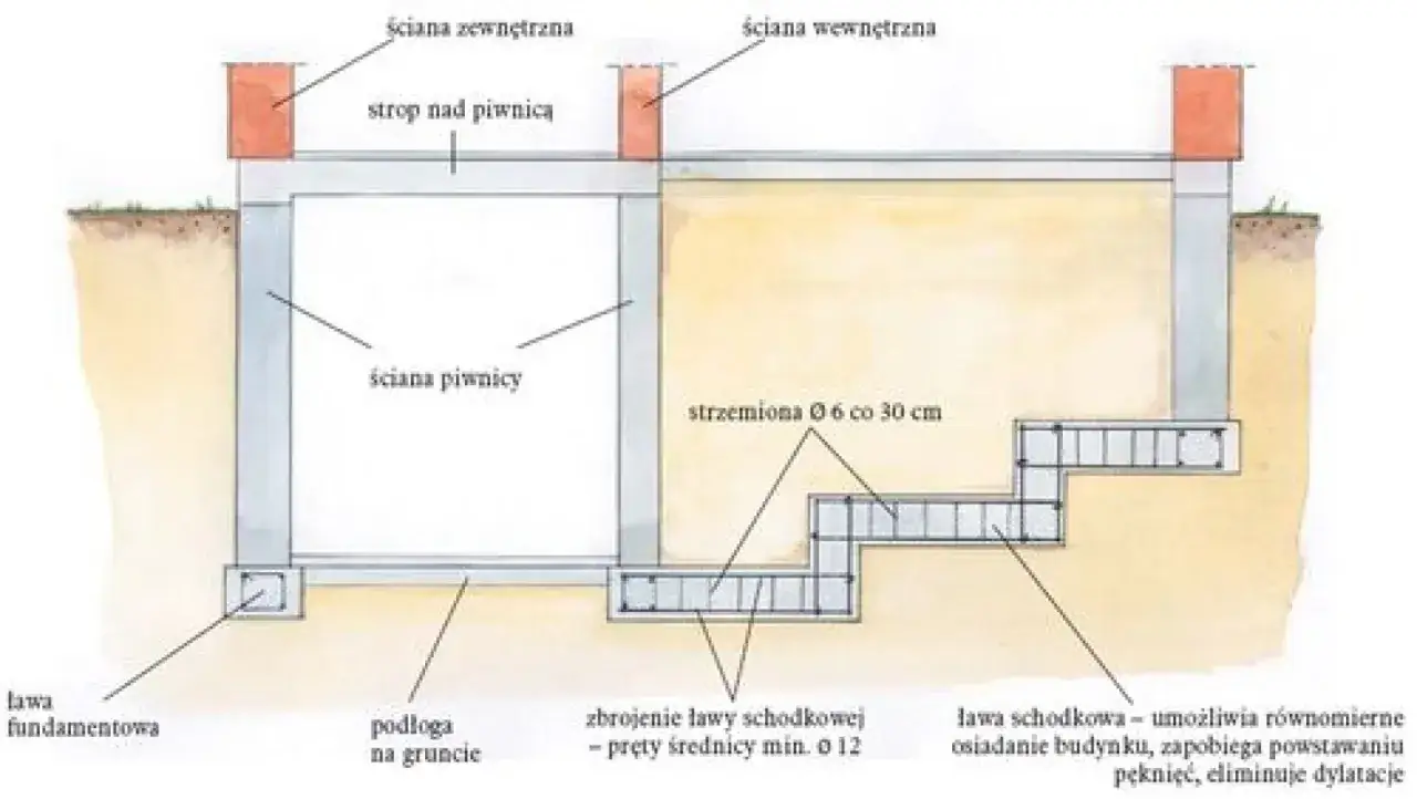Schemat fundamentu pod dom: ława fundamentowa, ściany piwnicy, strop nad piwnicą, zbrojenie ławy schodkowej.