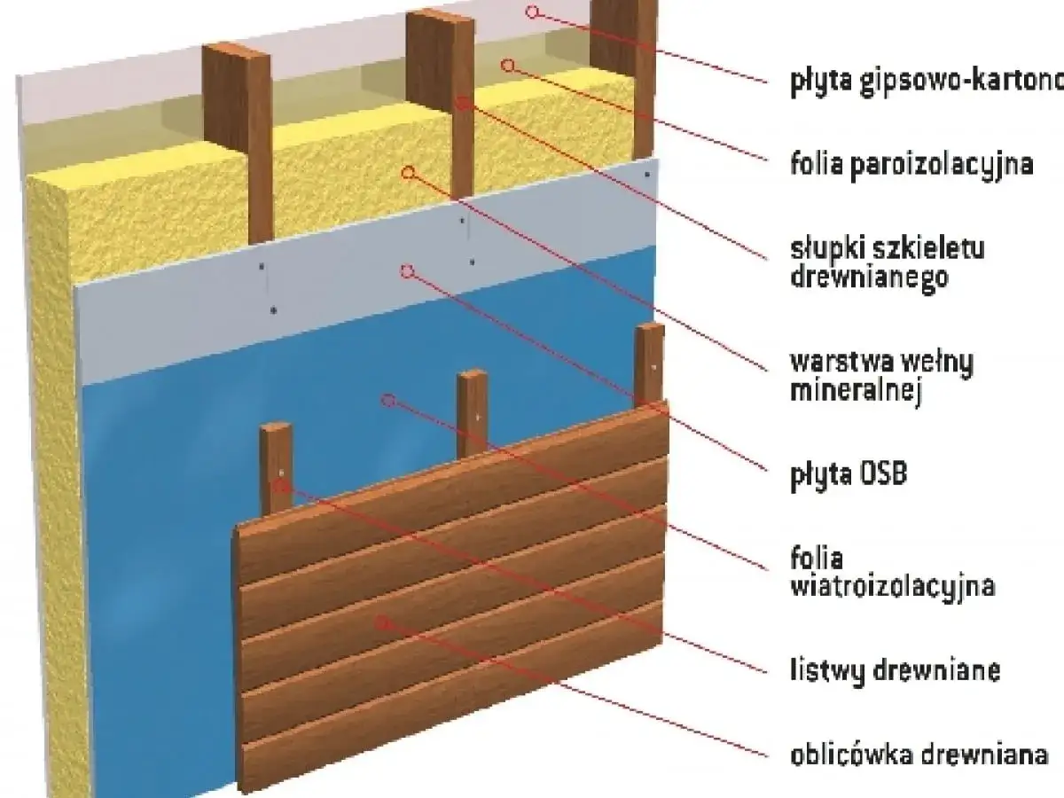 Przekrój ściany: płyta gipsowo-kartonowa, wełna mineralna, płyta OSB i drewniana oblicówka z listwami. Kluczowa jest folia wiatroizolacyjna chroniąca przed wiatrem.