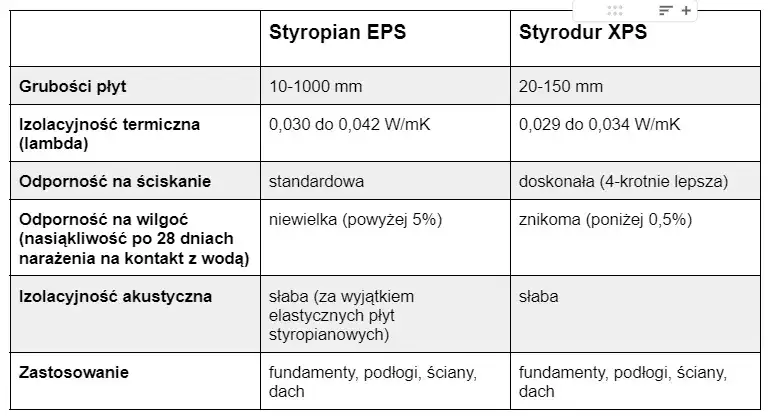 styropian fundamentowy vs styrodur porównanie
