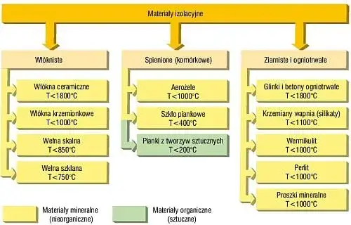 Rodzaje materiałów izolacyjnych w budownictwie